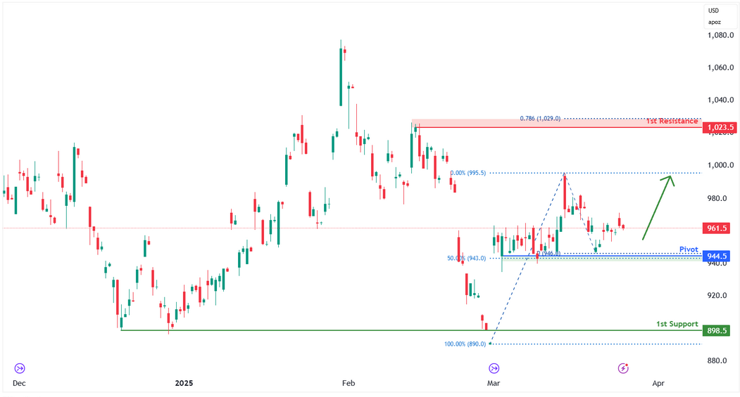 Palladium Futures (pa1!) H4 | Approaching 50% Fibonacci Support