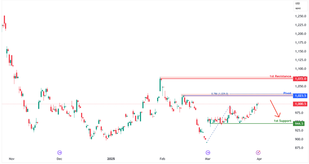 Palladium Futures (pa1!) H4 | Swing-high Resistance at 78.6% Fibonacci Projection