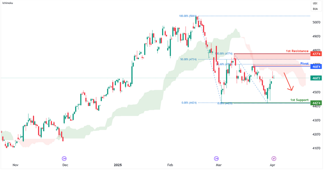 Palladium Futures (zc1!) H4 | Swing-high Resistance at 78.6% Fibonacci Retracement