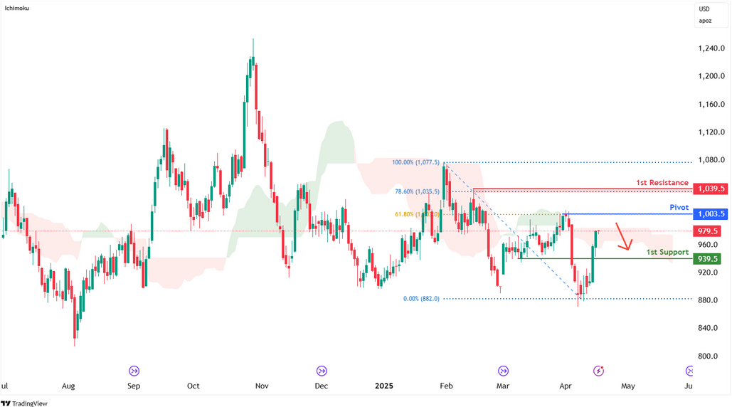Palladium Futures (pa1!) D1 | Swing-high Resistance at 61.8% Fibonacci Retracement