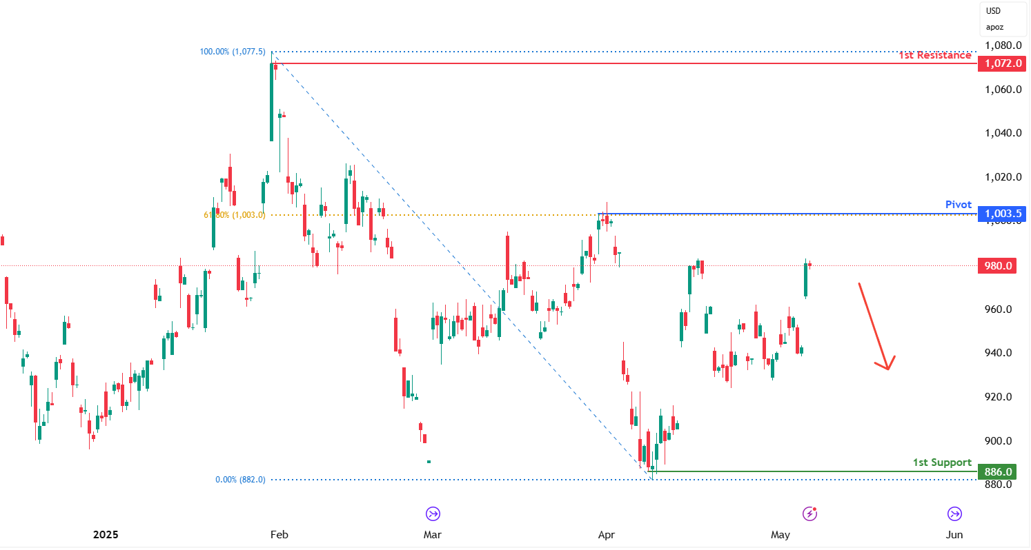 Palladium Futures (pa1!) H4 | Heading Into a Swing-high Resistance