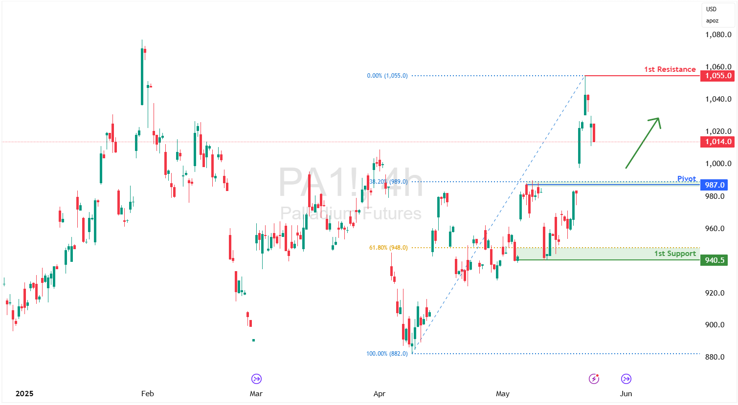 Palladium Futures (pa1!) H4 I Falling Toward a Pullback Support