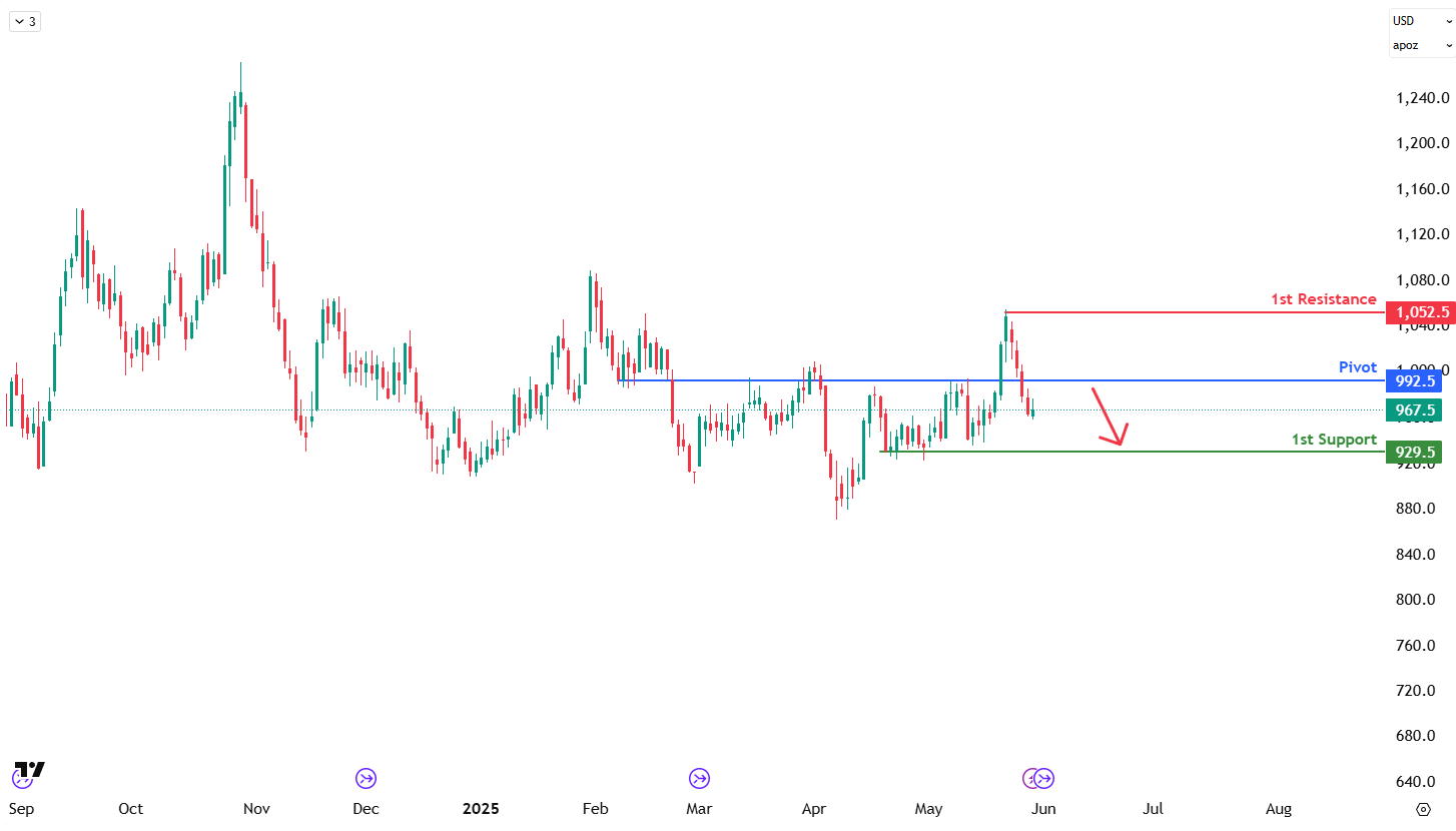 Palladium Futures (pa1!) D1 | Potential Bearish Reversal