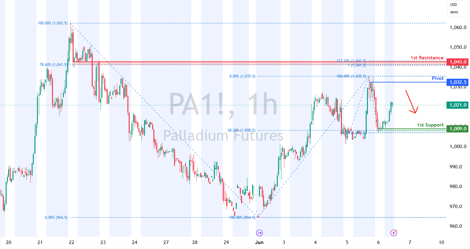 Palladium Futures (pa1!) H1 | Rising Into a Swing-high Resistance