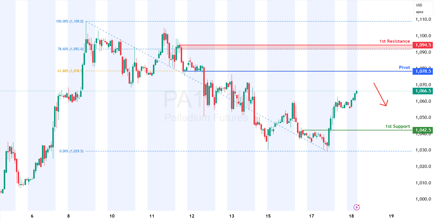 Palladium Futures (pa1!) H1 I Pullback Resistance at 61.8% Fibonacci Retracement