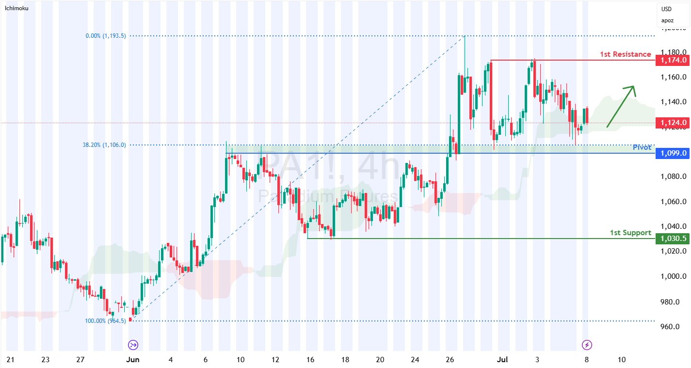 Palladium Futures (pa1!) H4 | Falling Toward an Overlap Support