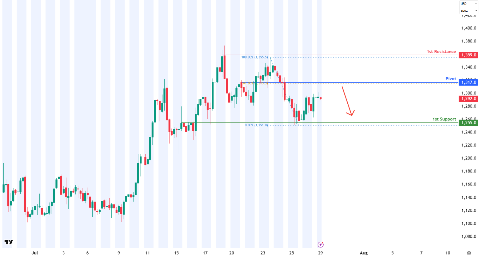 Palladium Futures (pa1!) H4 | Bearish Pressure Targeting Key Support