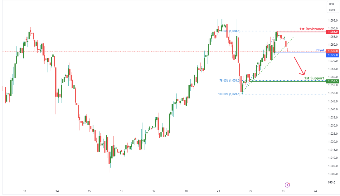 Palladium Futures (pa1!) H1 | Potential Bearish Breakout