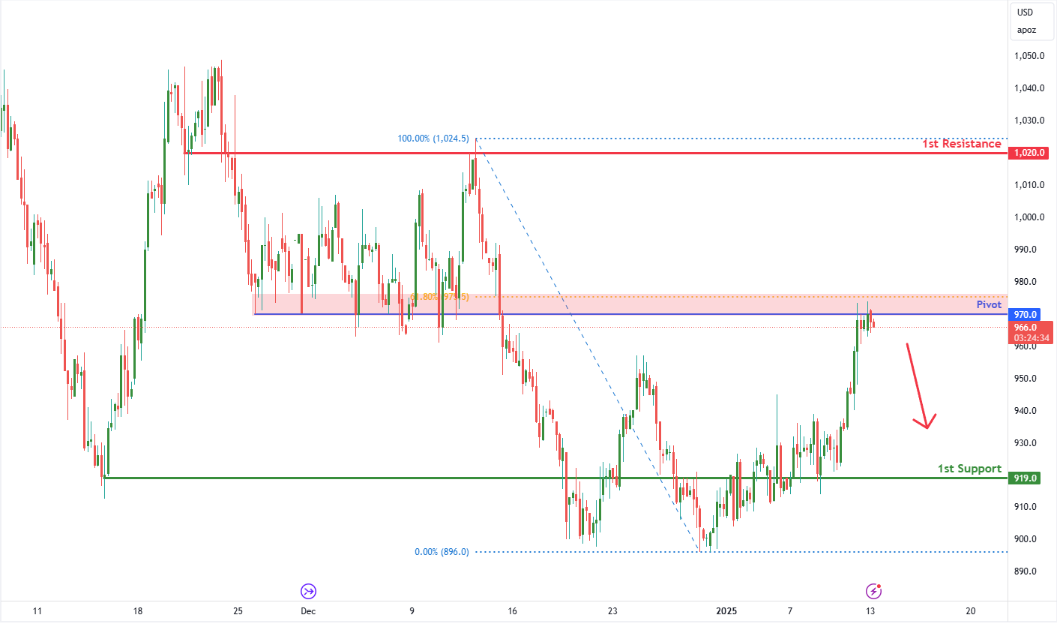 Palladium Futures (pa1!) H4 | Pullback Resistance at 61.8% Fibonacci Retracement