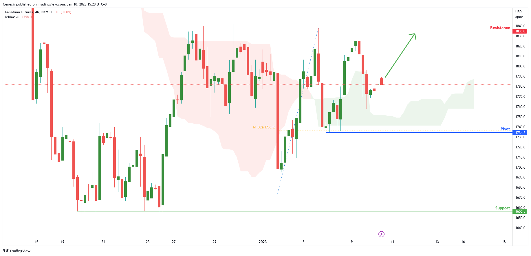 Palladium Futures ( Pa1! ), H4 Potential for Bullish Rise