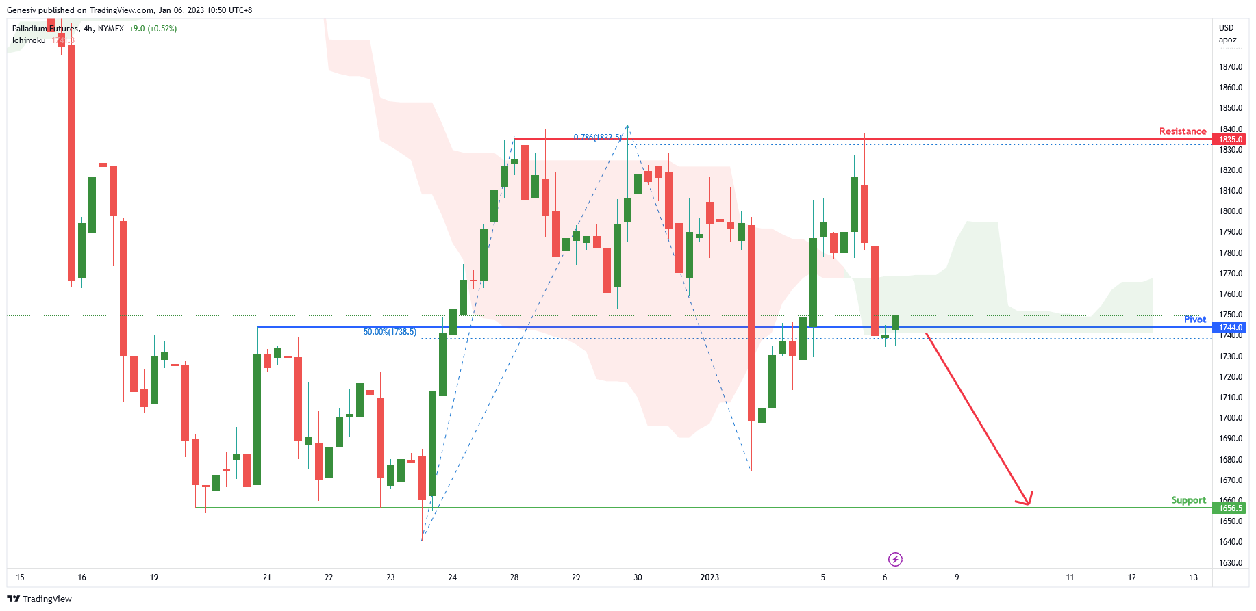 Palladium Futures ( Pa1! ), H4 Potential for Bearish Drop