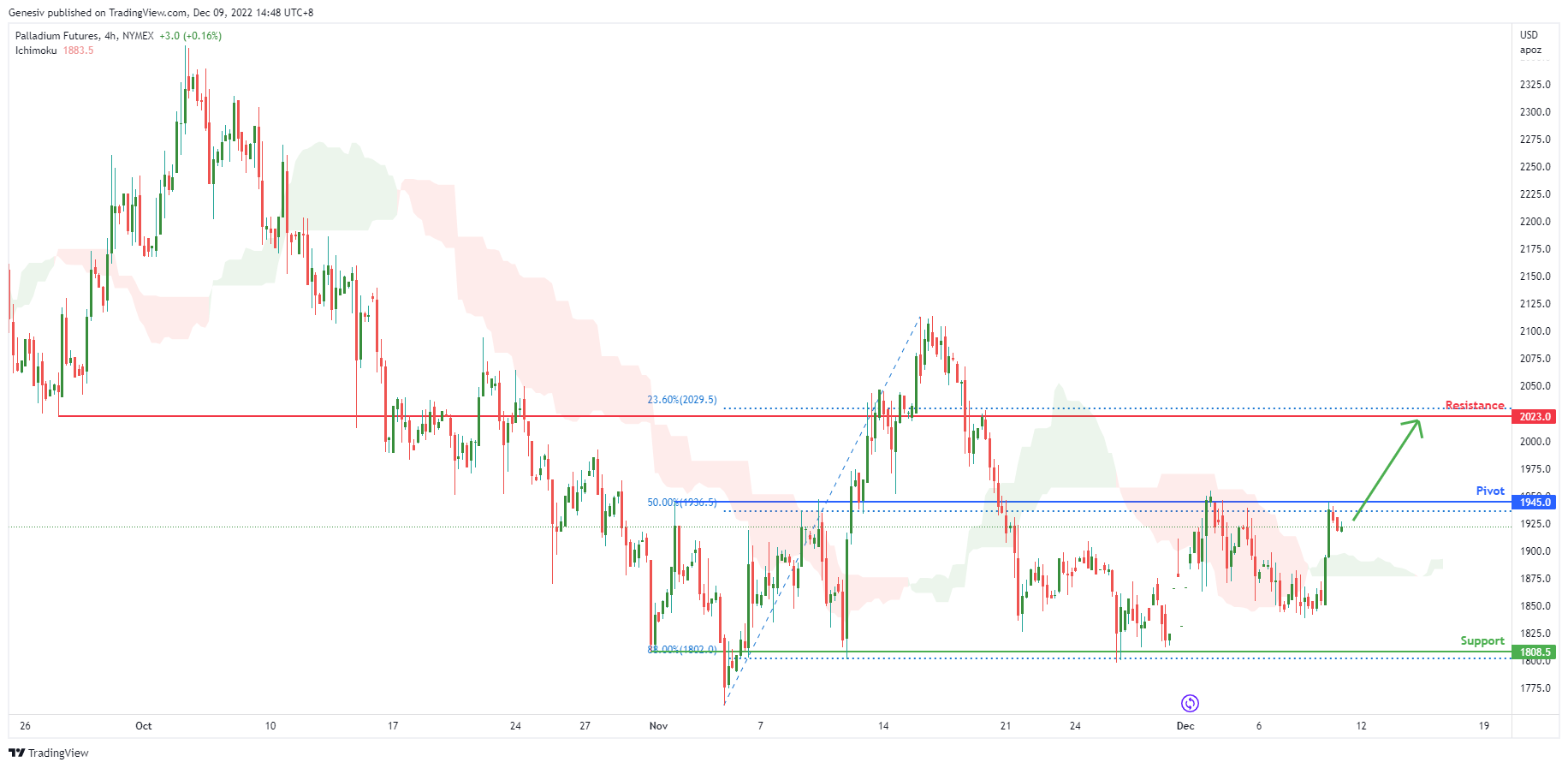 Palladium Futures ( Pa1! ), H4 Potential for Bullish Rise