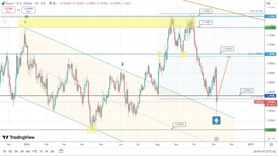 Медведи По EURUSD В Ударе – Неустанно Продавливают Котировки Вниз, Застав Врасплох Евробыков