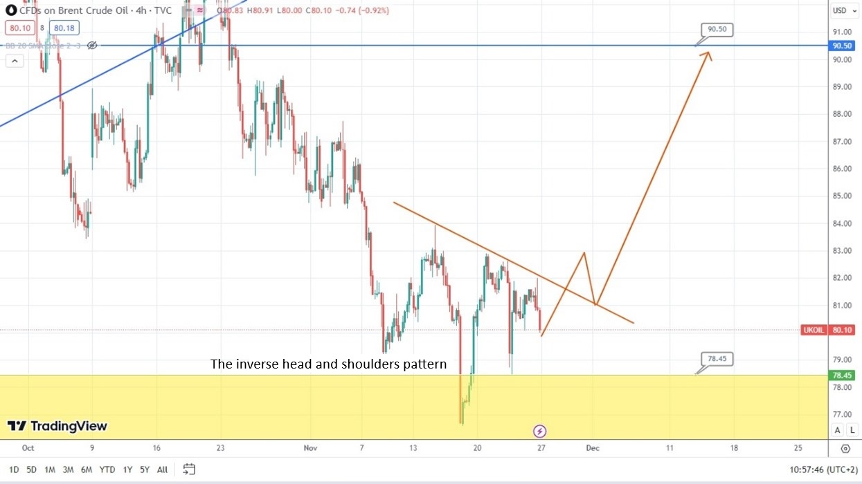 Brent Oil Analysis: Potential Price Rise Ahead