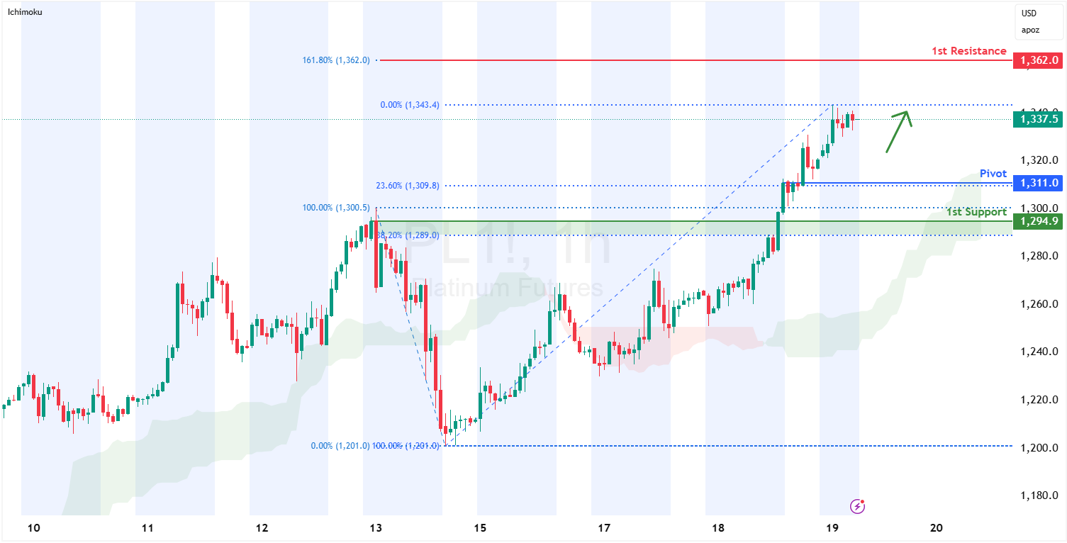 Platinum Futures (pl1!) H1 | Falling Toward a Pullback Support