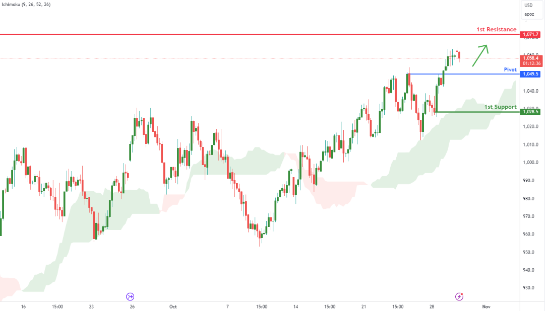 Platinum Futures (pl1!) H4 | Potential Bullish Bounce