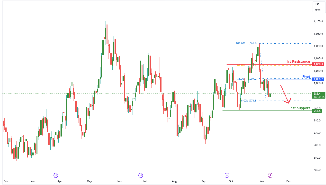 Platinum Futures (pl1!) D1 | Pullback Resistance at 38.2% Fibonacci Retracement