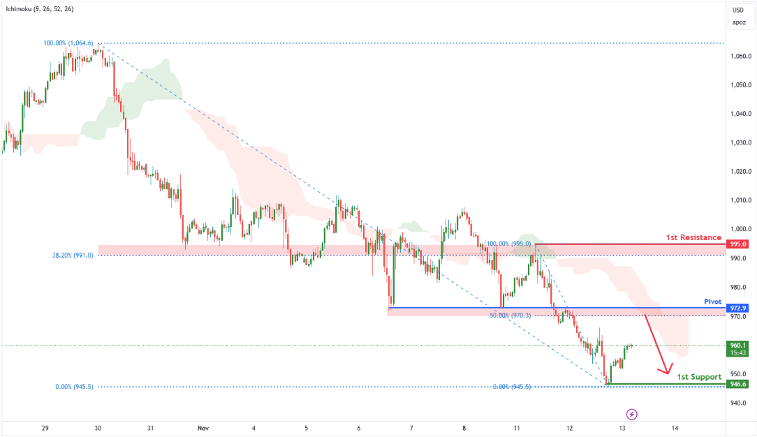 Platinum Futures (pl1!) H1 | Overlap Resistance at 50% Fiboancci Retracement