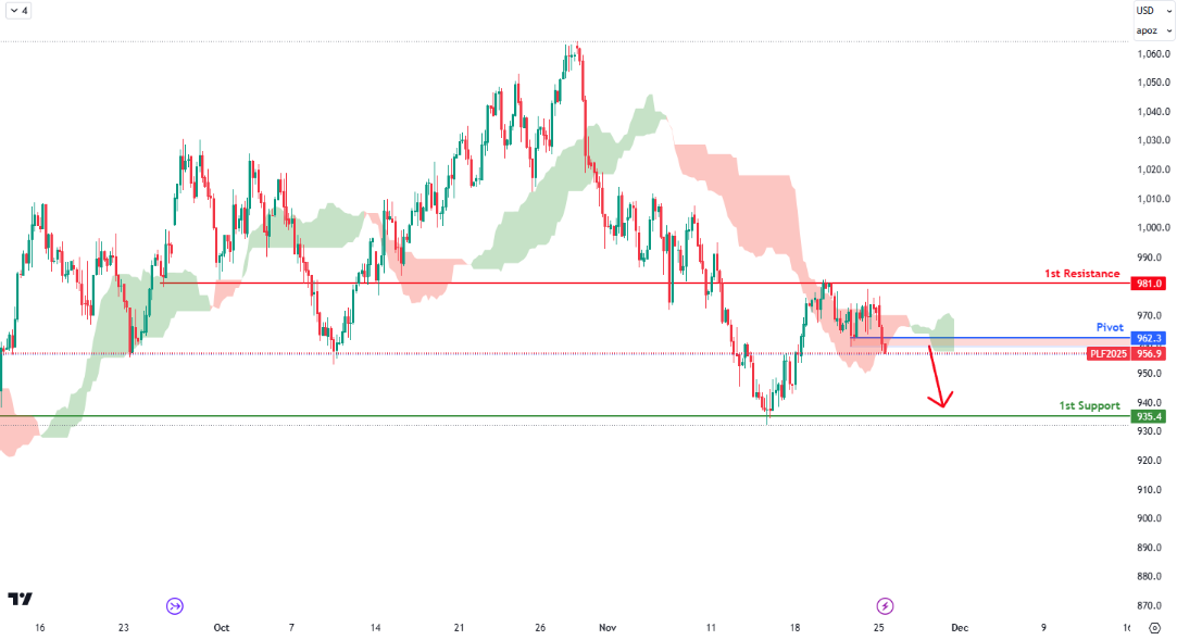 Platinum Futures (pl1!) H4 | Potential Bearish Continuation?
