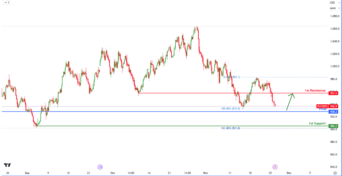 Platinum Futures (pl1!) H4 | Potential Bullish Bounce?