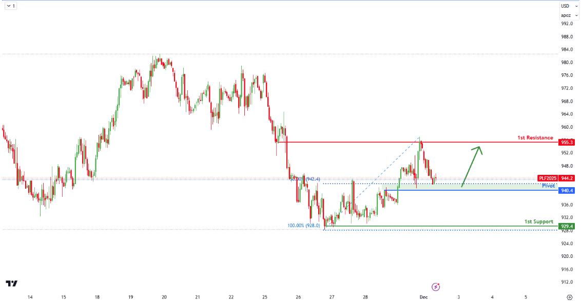 Platinum Futures (pl1!) H1 | Potential Bullish Reversal?
