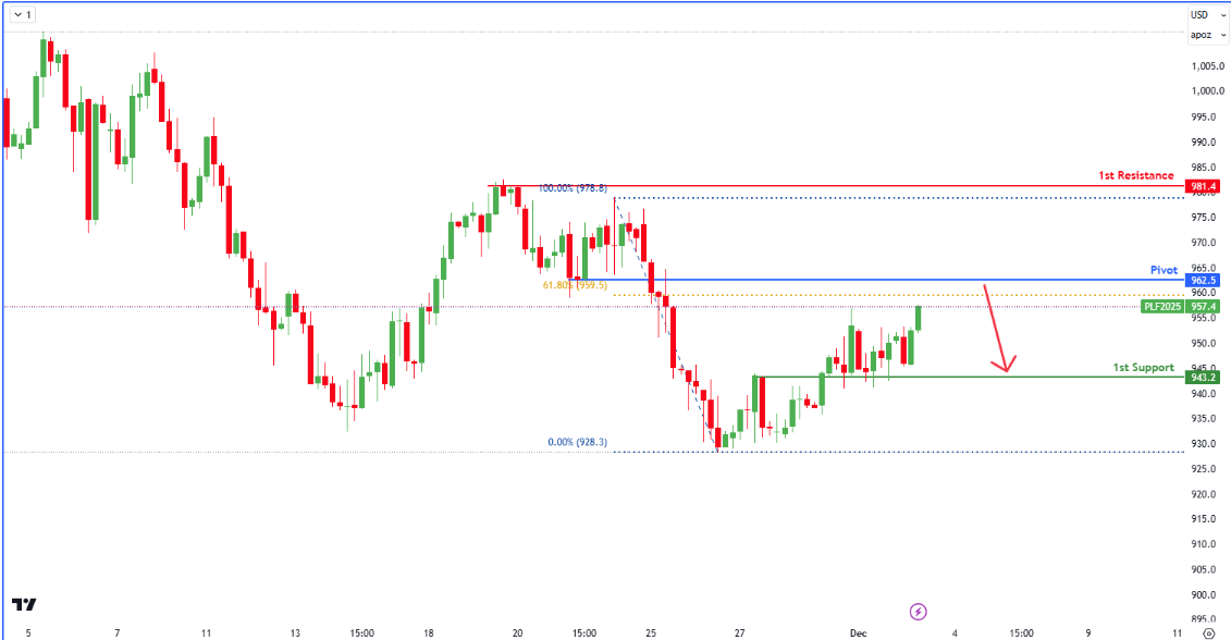 Platinum Futures (pl1!) H4 | Potential Bearish Reversal?