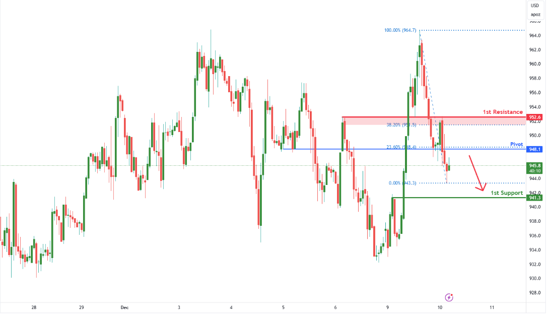 Platinum Futures (pl1!) H1 | Potential Bearish Reversal