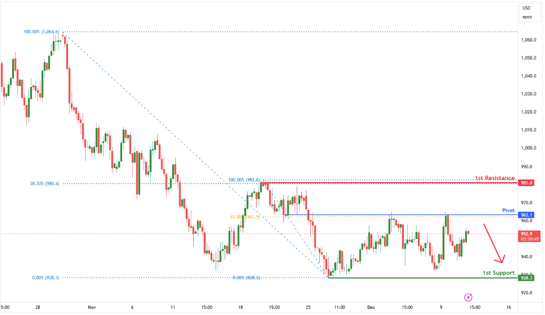 Platinum Futures (pl1!) H4 | Overlap Resistance at 61.8% Fibonacci Retracement