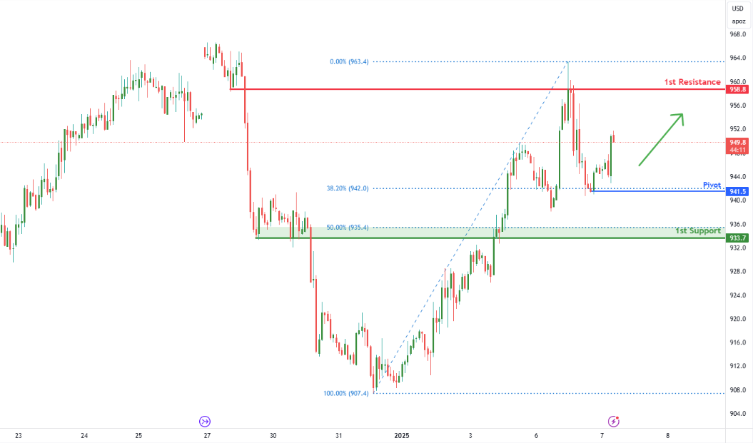 Platinum Futures (pl1!) H1 | Potential Bullish Bounce