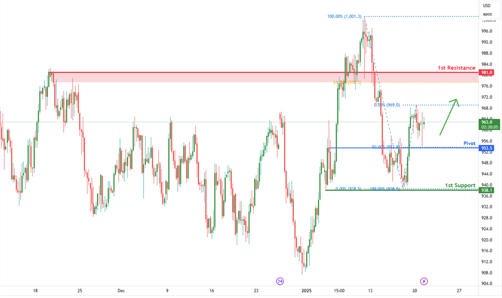 Platinum Futures (pl1!) H4 | Potential Bullish Bounce