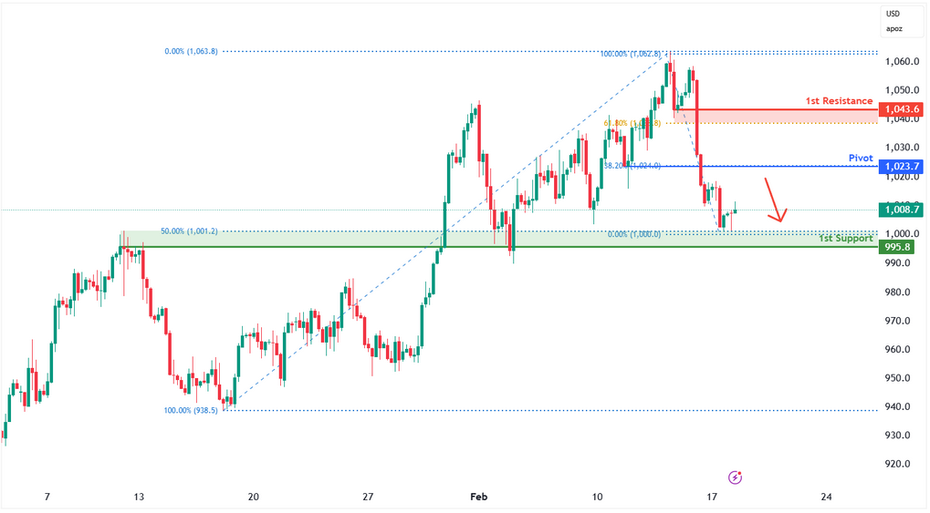 Platinum Futures (pl1!) H4 | Potential Bearish Reversal