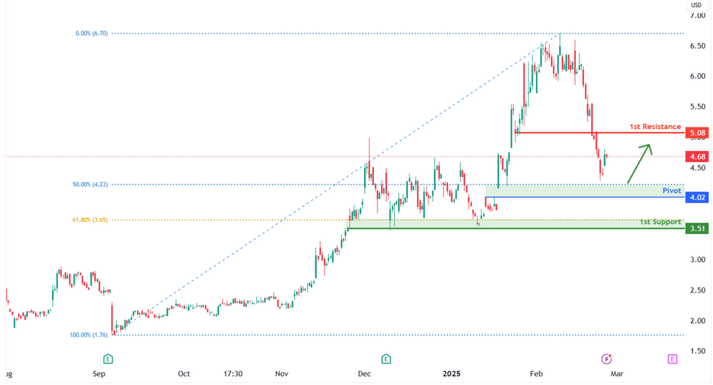 Platinum Futures (pl1!) H4 | Pullback Support Zone at 50% Fibonacci Retracement