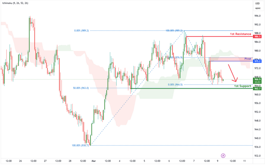 Platinum Futures (pl1!) H1 | Rising Into Swing-high Resistance