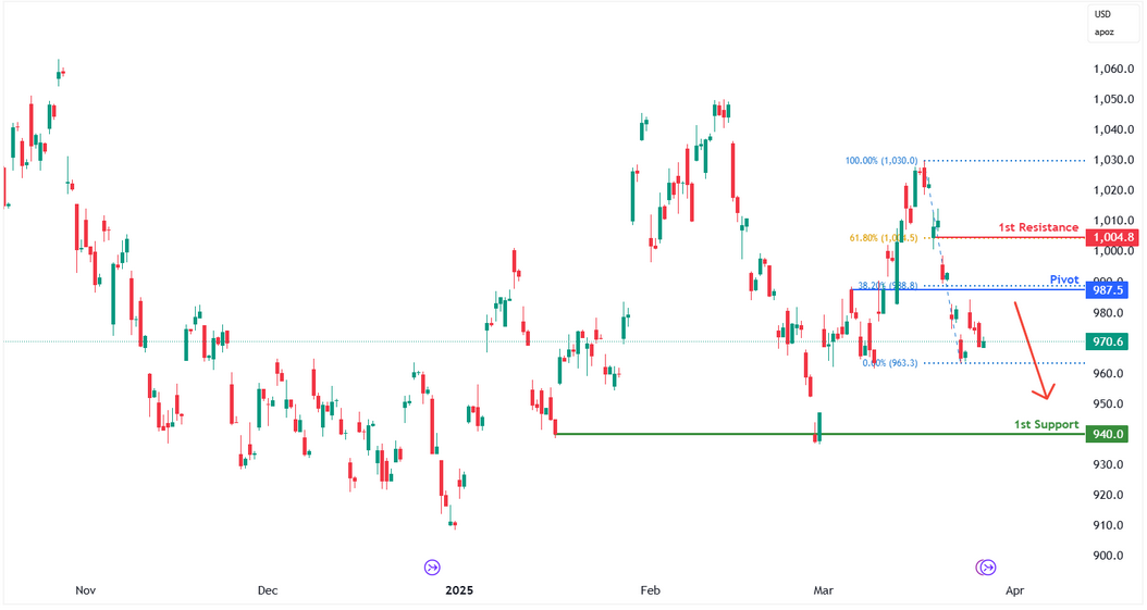 Platinum Futures (pl1!) H4 | Pullback Resistance at 38.2% Fibonacci Retracement