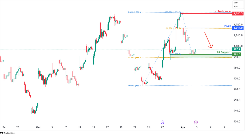 Platinum Futures (pl1!) H1 | Resistance at 61.8% Fibonacci Retracement