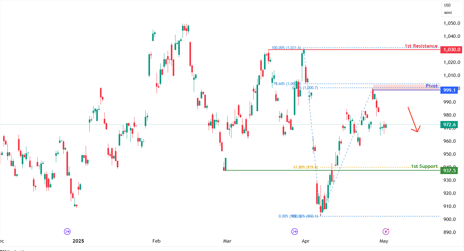 Platinum Futures (pl1!) H4 | Swing-high Resistance at 78.6% Fibonacci Retracement