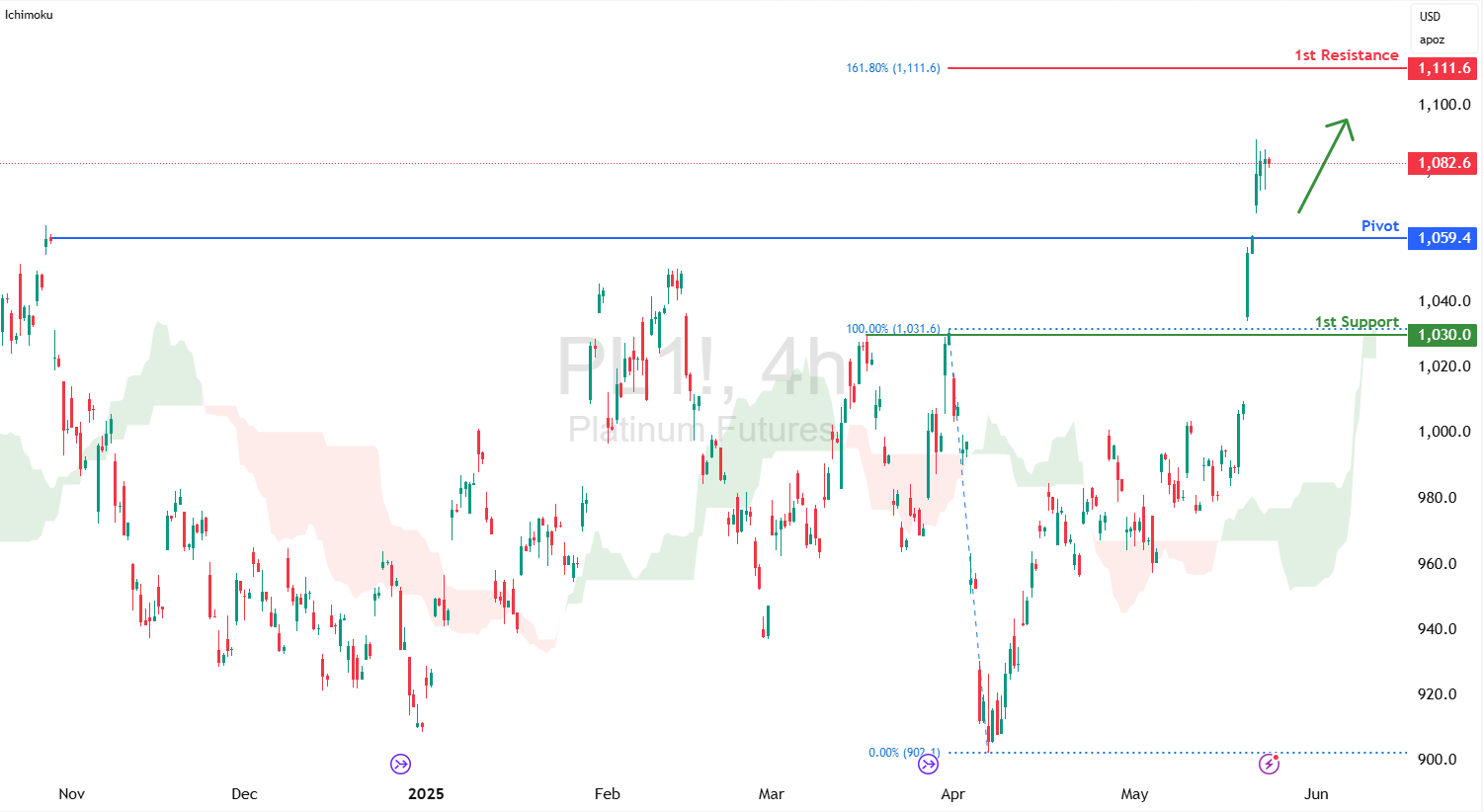 Platinum Futures (pl1!) H4 | Bullish Uptrend to Extend Higher?