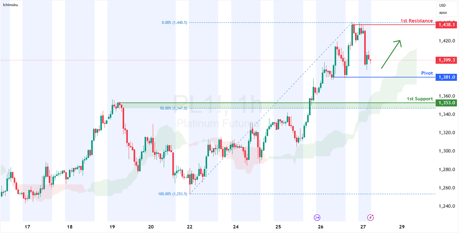 Platinum Futures (pl1!) H1 | Upward Trajectory to Extend Higher?
