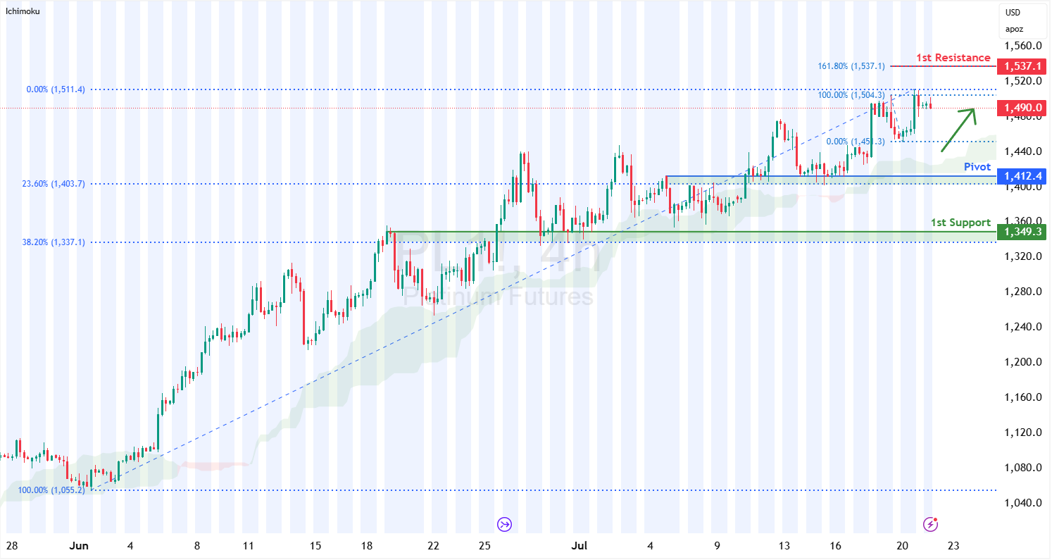 Platinum (pl1!) H4 I Potential Bounce Off an Overlap Support
