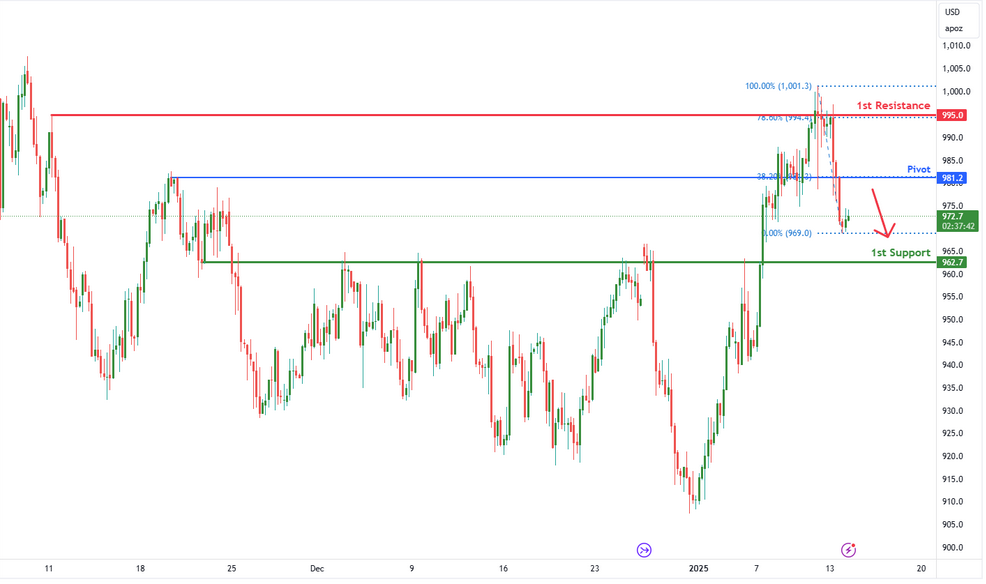Platinum Futures (pl1!) H4 | Rising Into Overlap Resistance