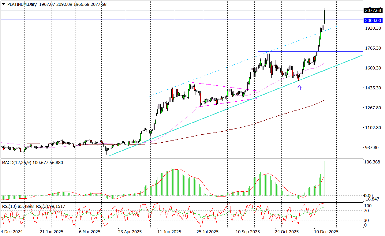Platyna Kosztuje Już Ponad 2000 USD