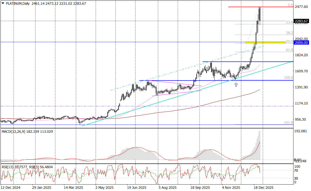 Platinum (d) &ndash; Podażowy Zwrot Na Wykresie Dziennym Platyny