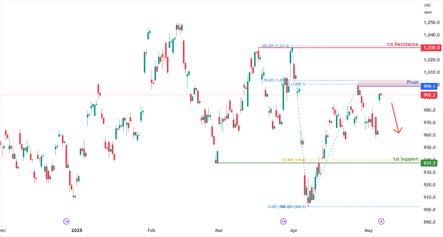 Platinum Futures (pl1!) H4 | Swing-high Resistance at 78.6% Fibonacci Retracement