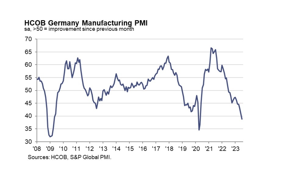 Załamanie W Niemieckim Przemyśle, Eur/usd Nurkuje