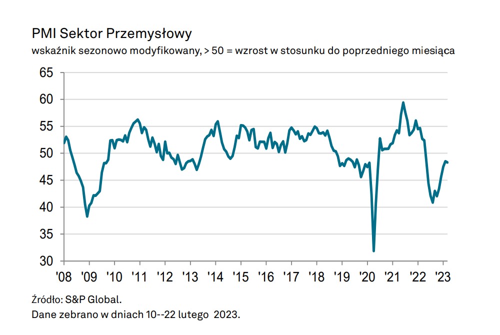 11. Miesiąc Recesji W Polskim Przemyśle