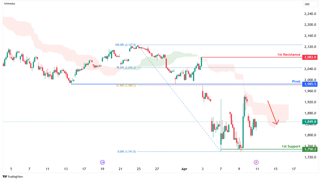 Russell-2000 Futures (rty1!) H1 | Overlap Resistance at 61.8% Fibonacci Retracement