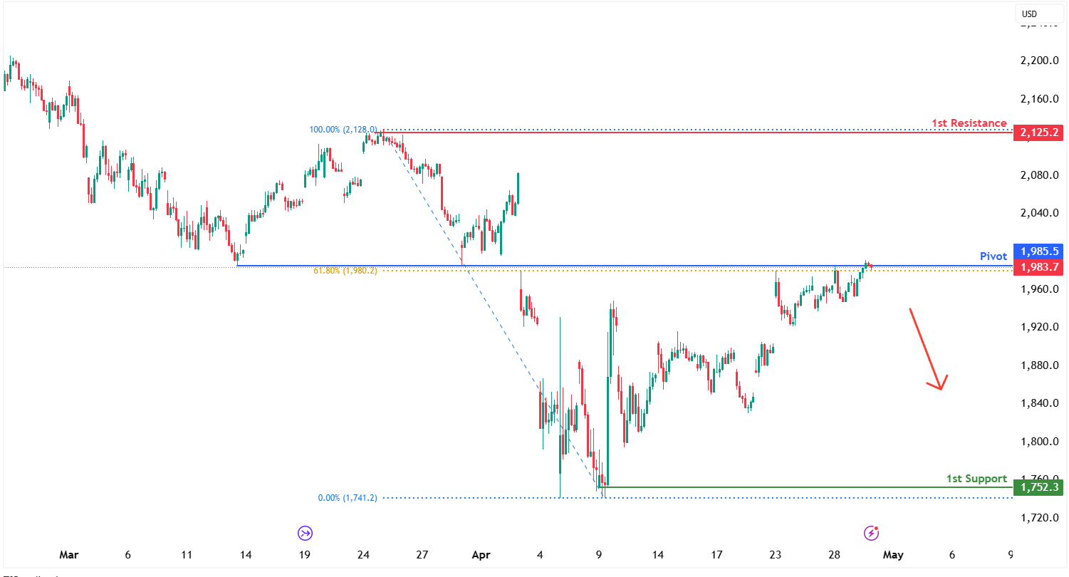 Russell 2000 Futures (rty1!) H1 I Overlap Resistance at 61.8% Fibonacci Retracement