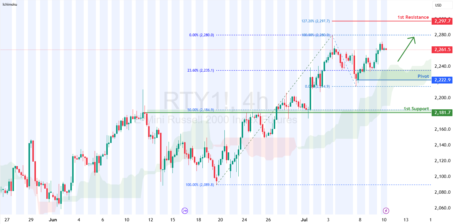 Russell 2000 Futures (rty1!) H1 | Potential Bounce Off a Swing-low Support