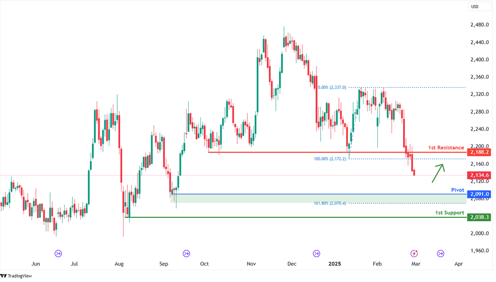 Russell 2000 Futures (rty1!) D1 | Swing-low Support Zone at 161.8% Fibonacci Extension