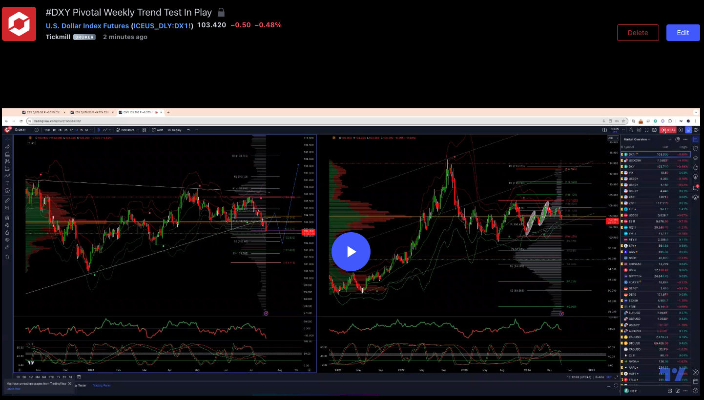 Dollar Index Daily Trade Setup